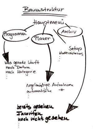 GUI - Baumstruktur